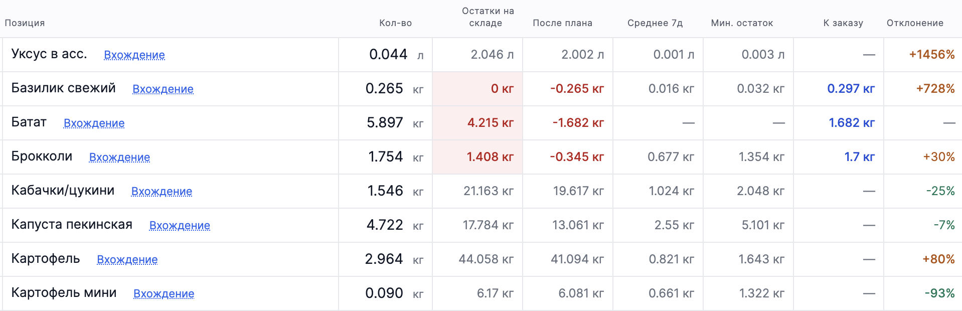 Потребность, остаток и дефицит по позициям